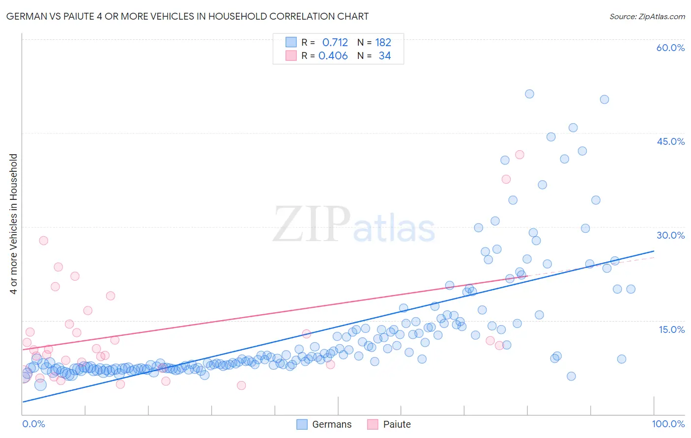 German vs Paiute 4 or more Vehicles in Household