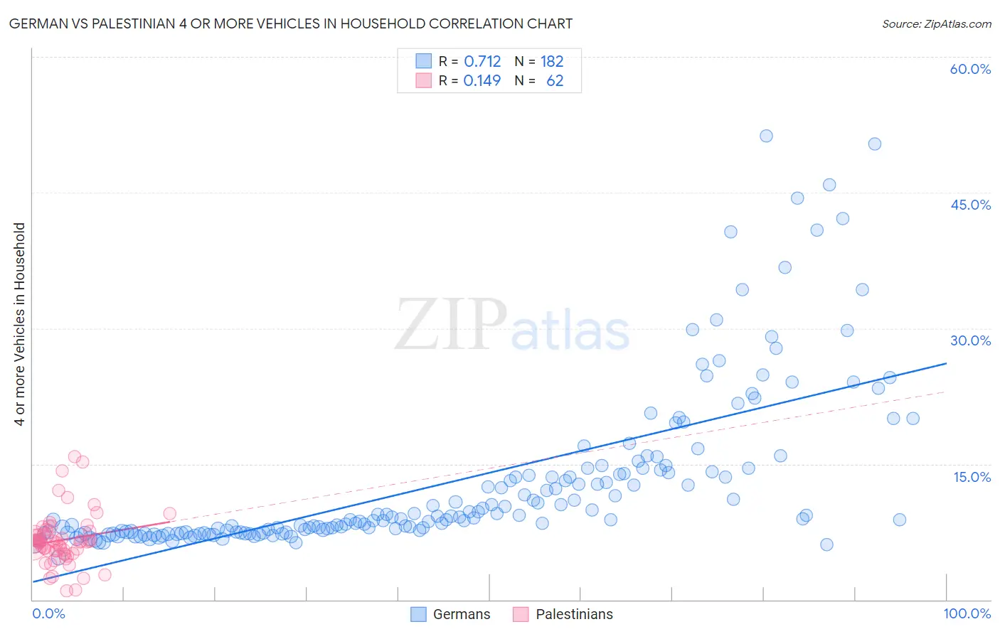 German vs Palestinian 4 or more Vehicles in Household