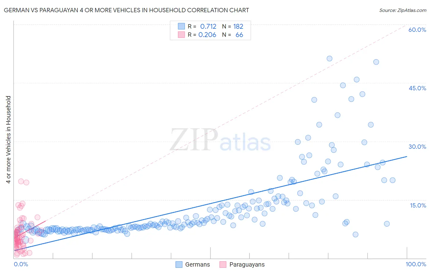 German vs Paraguayan 4 or more Vehicles in Household