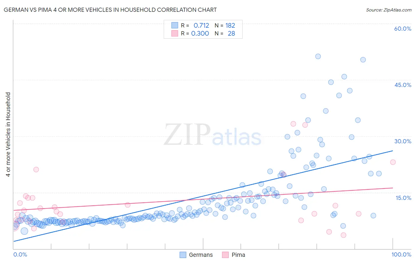 German vs Pima 4 or more Vehicles in Household