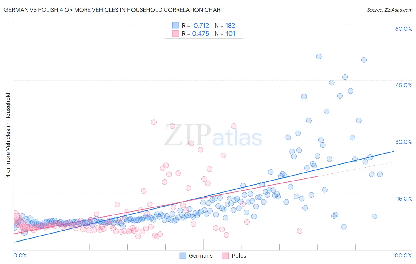 German vs Polish 4 or more Vehicles in Household