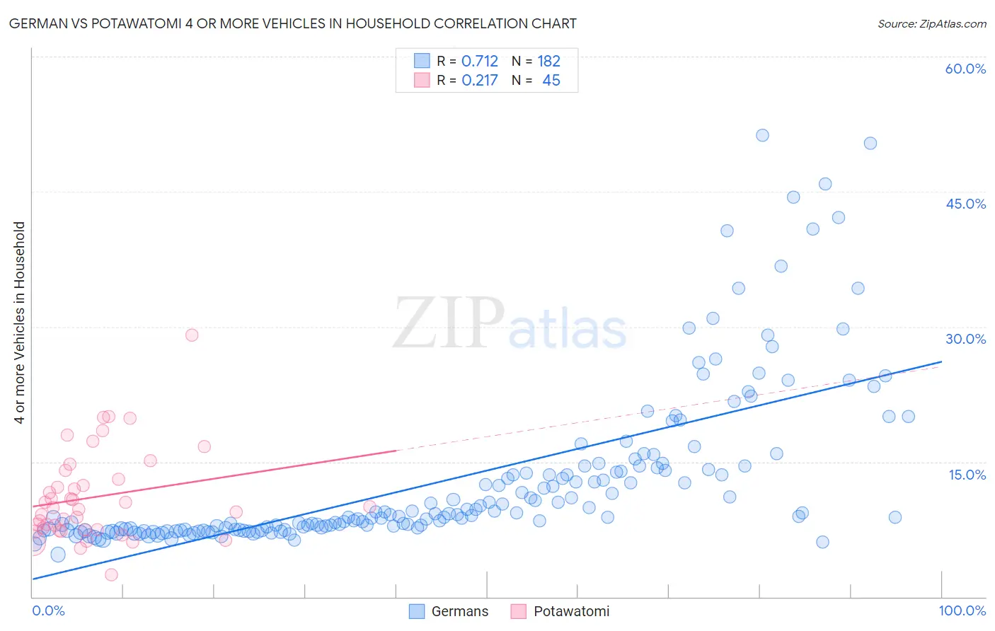 German vs Potawatomi 4 or more Vehicles in Household