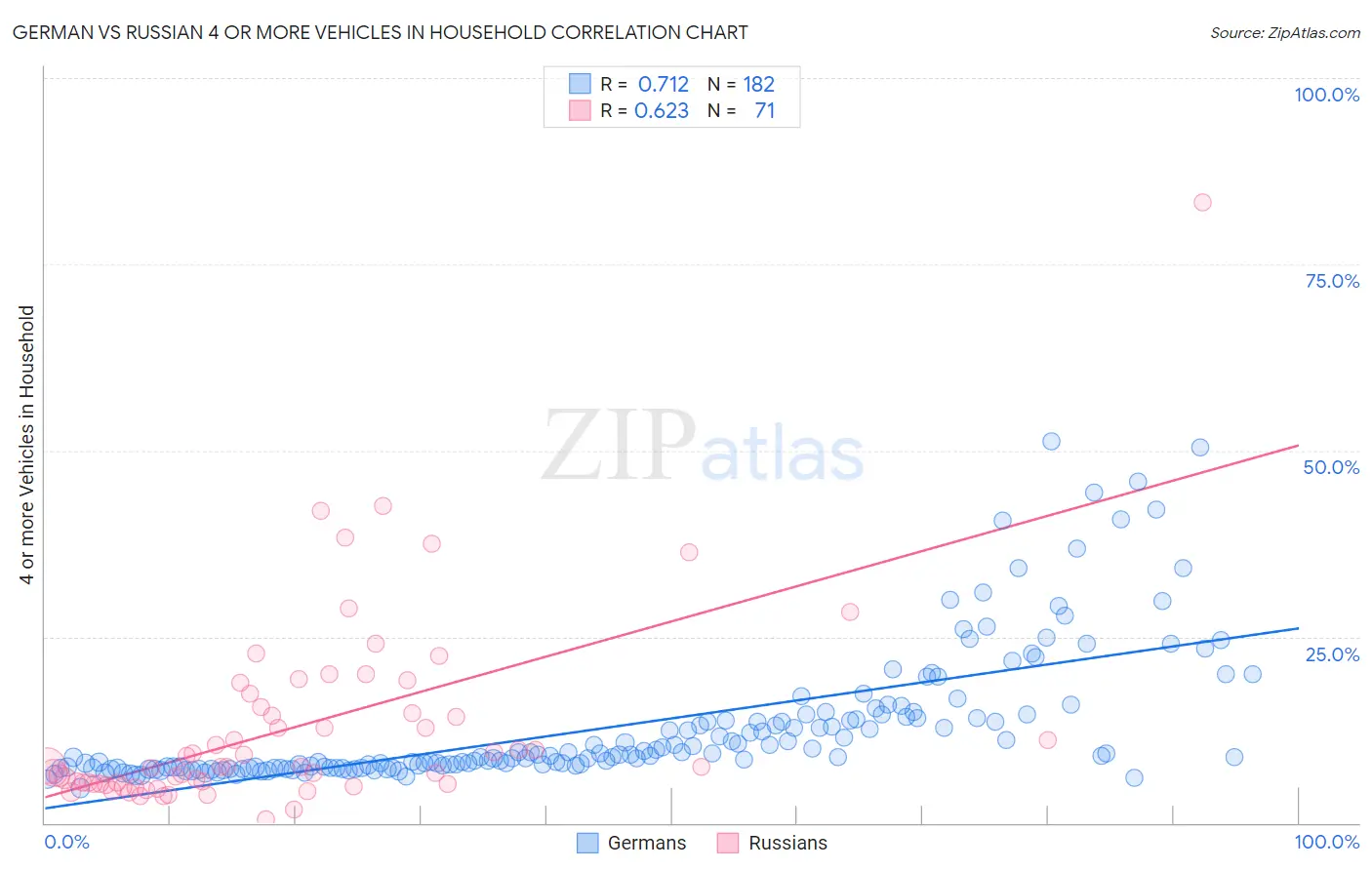 German vs Russian 4 or more Vehicles in Household