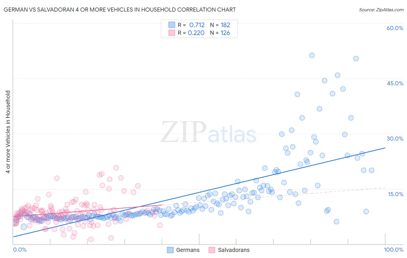 German vs Salvadoran 4 or more Vehicles in Household