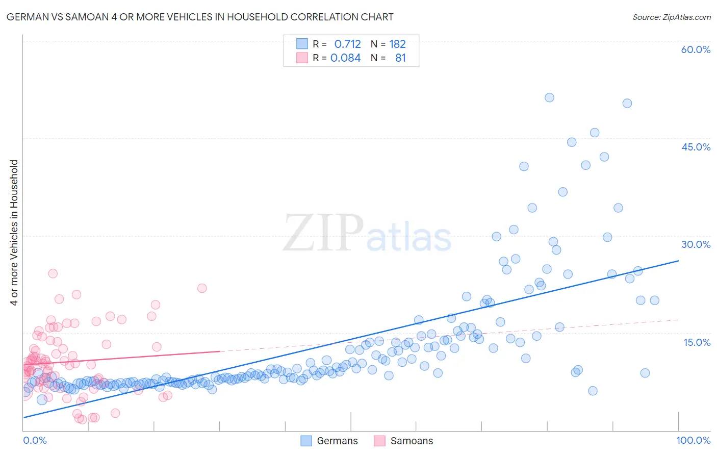 German vs Samoan 4 or more Vehicles in Household