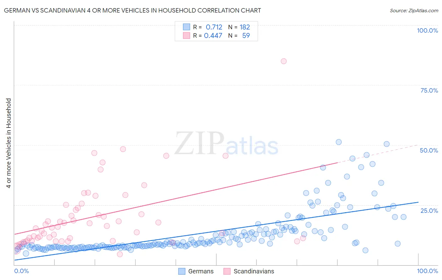German vs Scandinavian 4 or more Vehicles in Household
