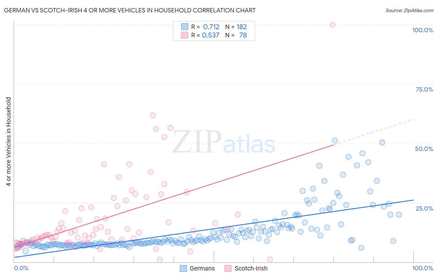 German vs Scotch-Irish 4 or more Vehicles in Household