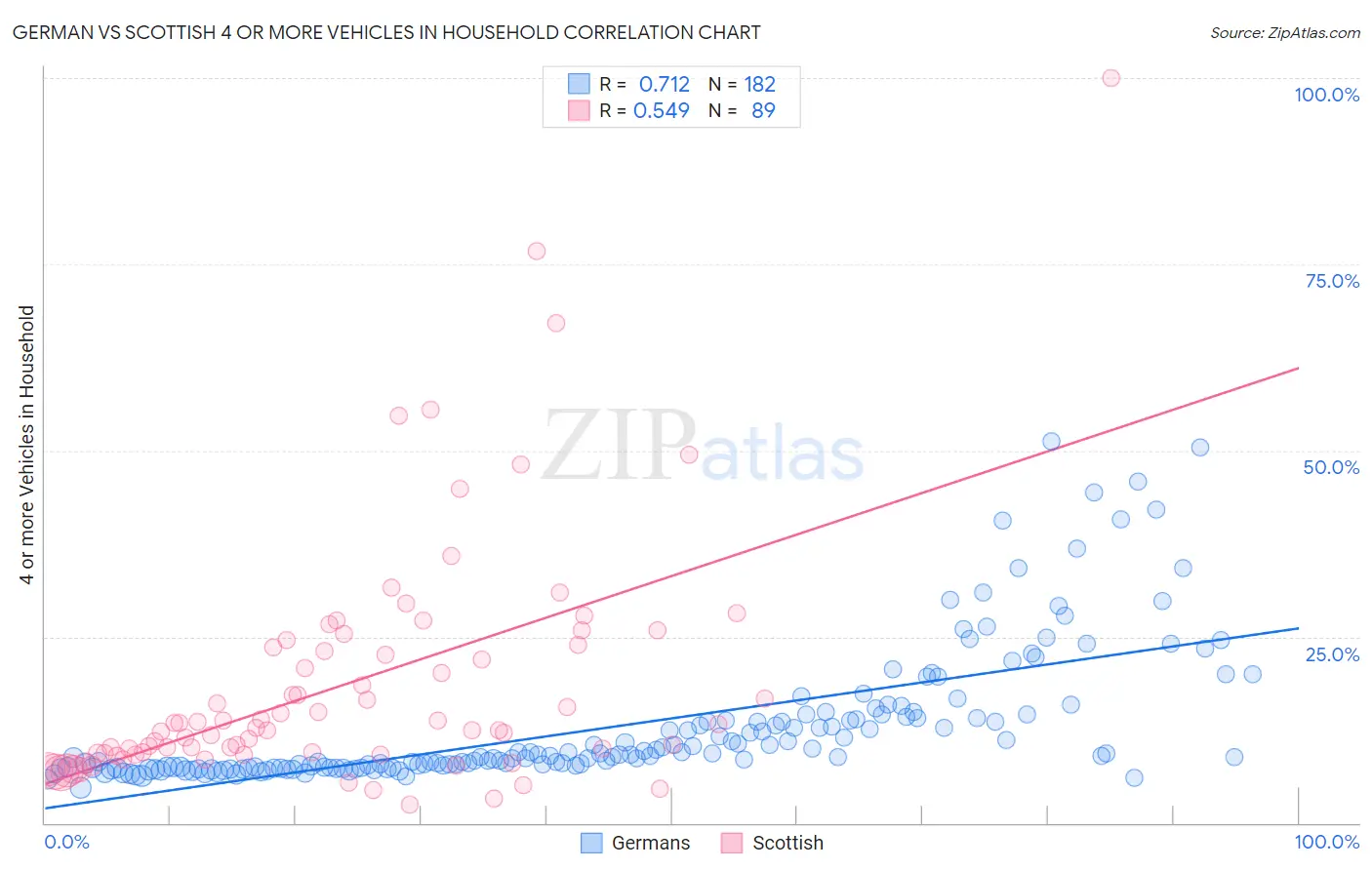 German vs Scottish 4 or more Vehicles in Household