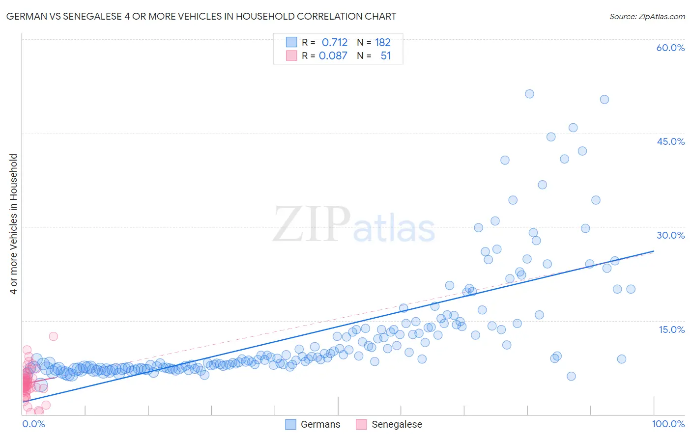 German vs Senegalese 4 or more Vehicles in Household