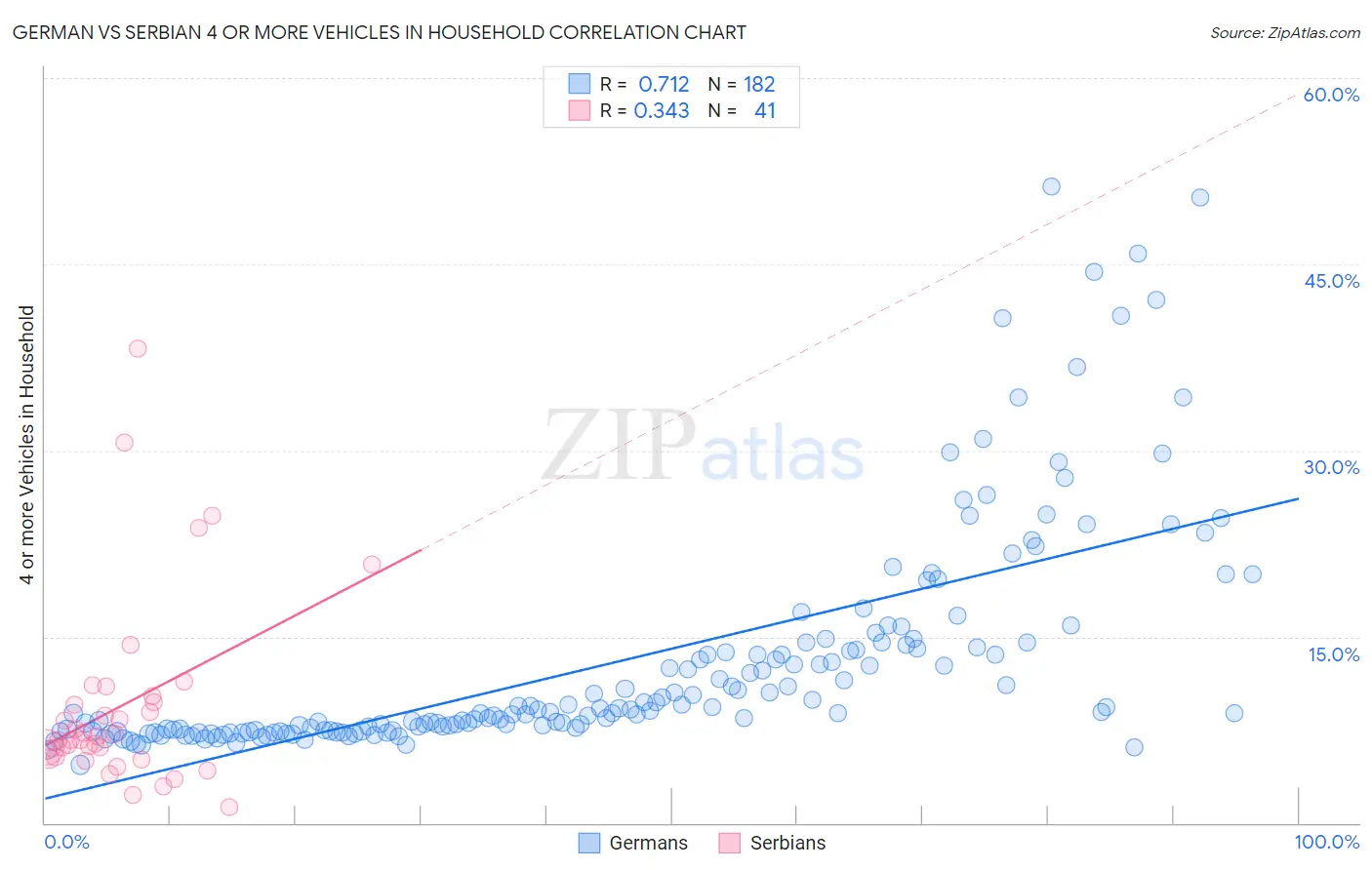 German vs Serbian 4 or more Vehicles in Household