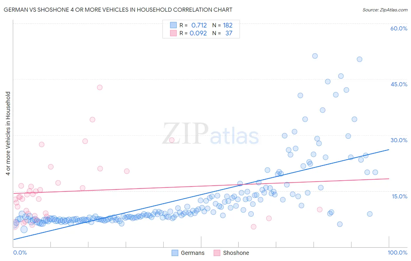 German vs Shoshone 4 or more Vehicles in Household