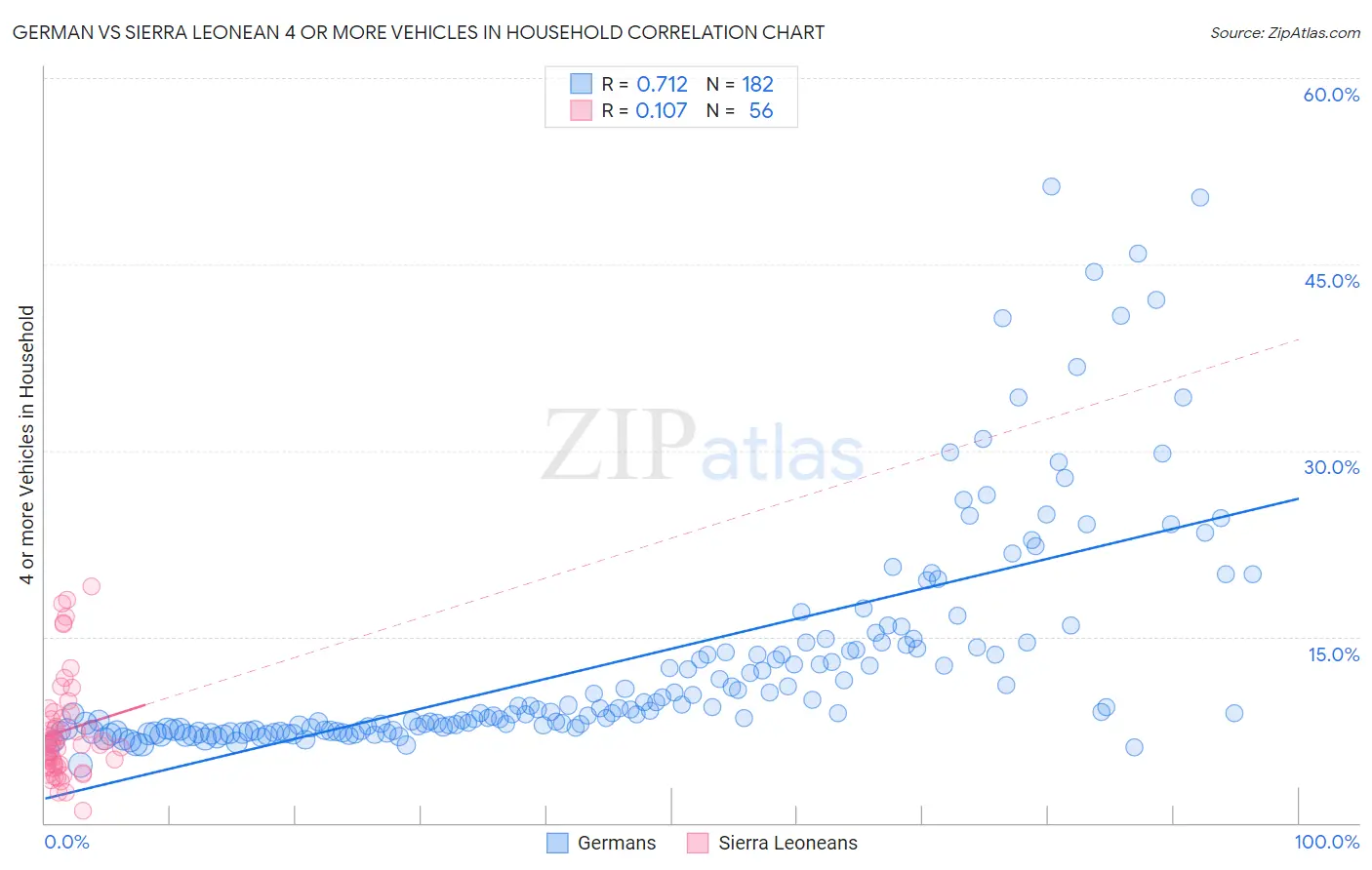 German vs Sierra Leonean 4 or more Vehicles in Household
