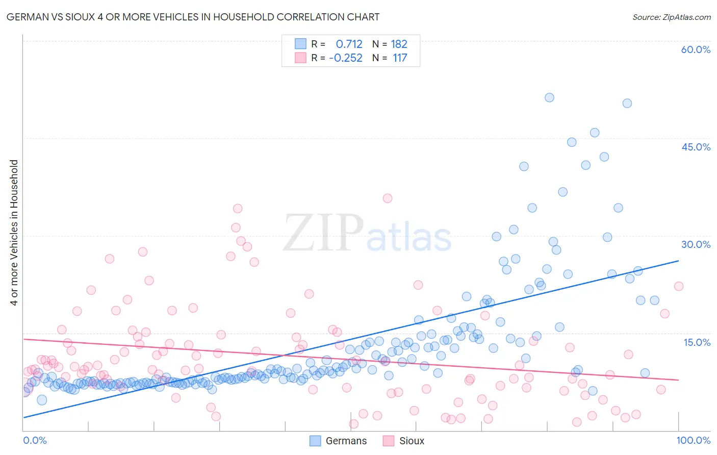 German vs Sioux 4 or more Vehicles in Household