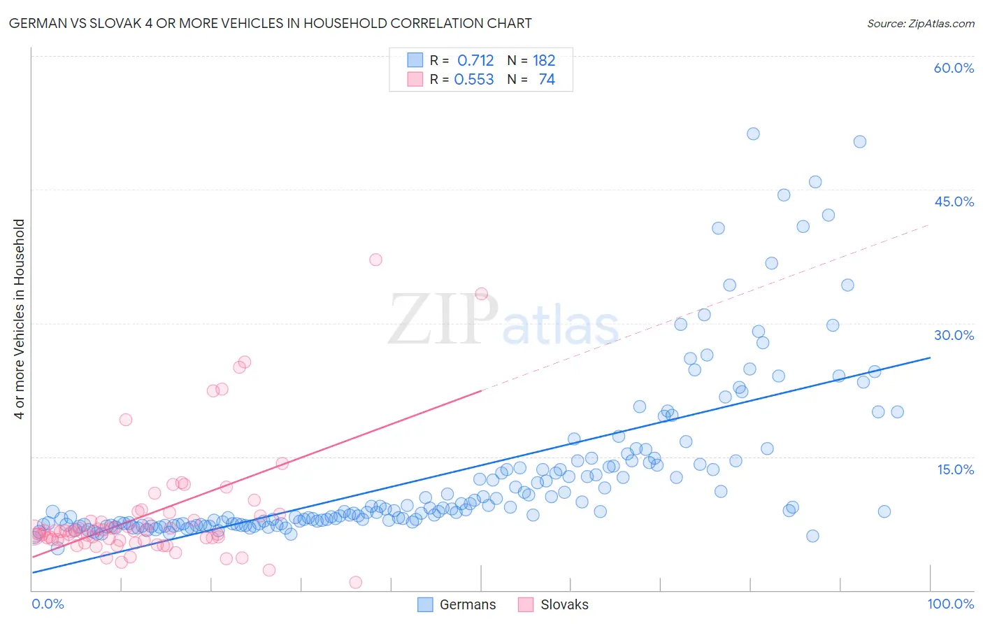 German vs Slovak 4 or more Vehicles in Household