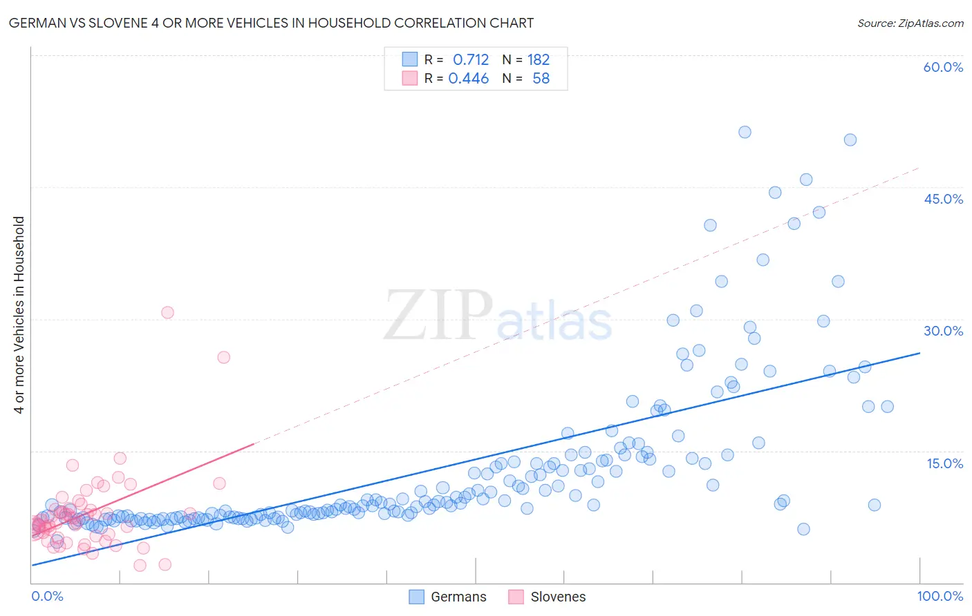 German vs Slovene 4 or more Vehicles in Household