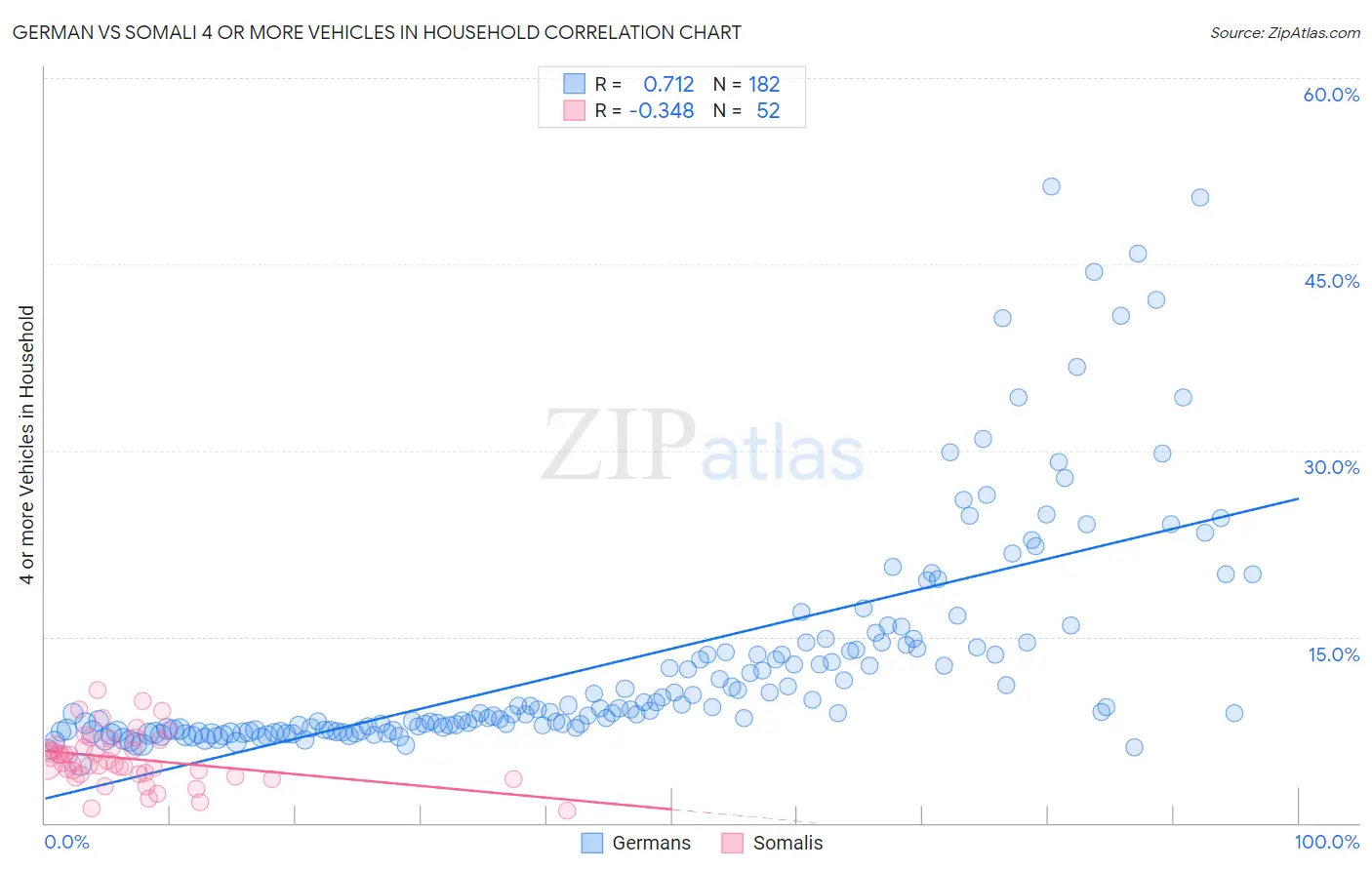 German vs Somali 4 or more Vehicles in Household