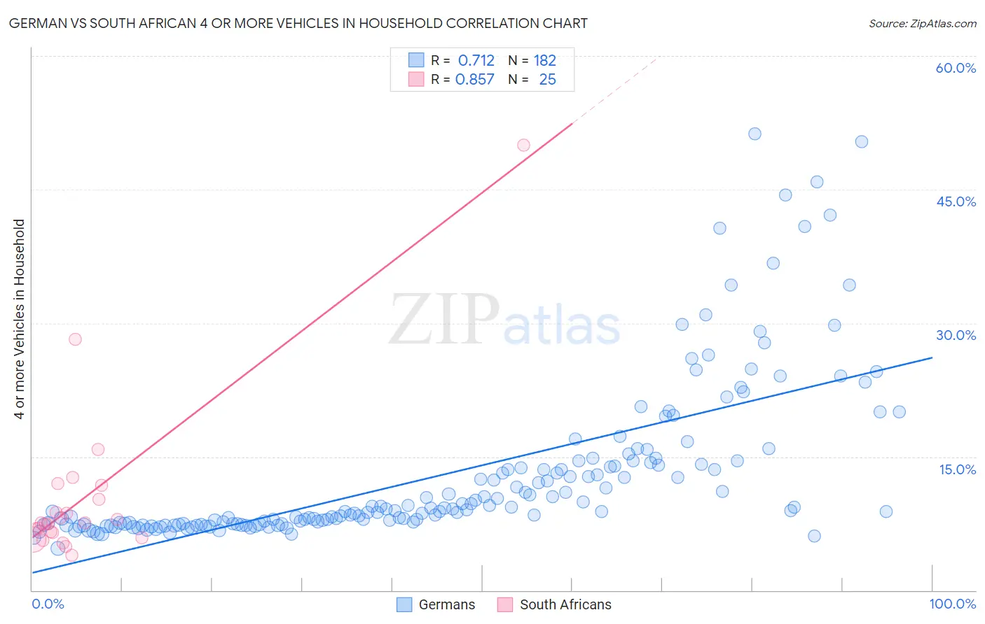 German vs South African 4 or more Vehicles in Household