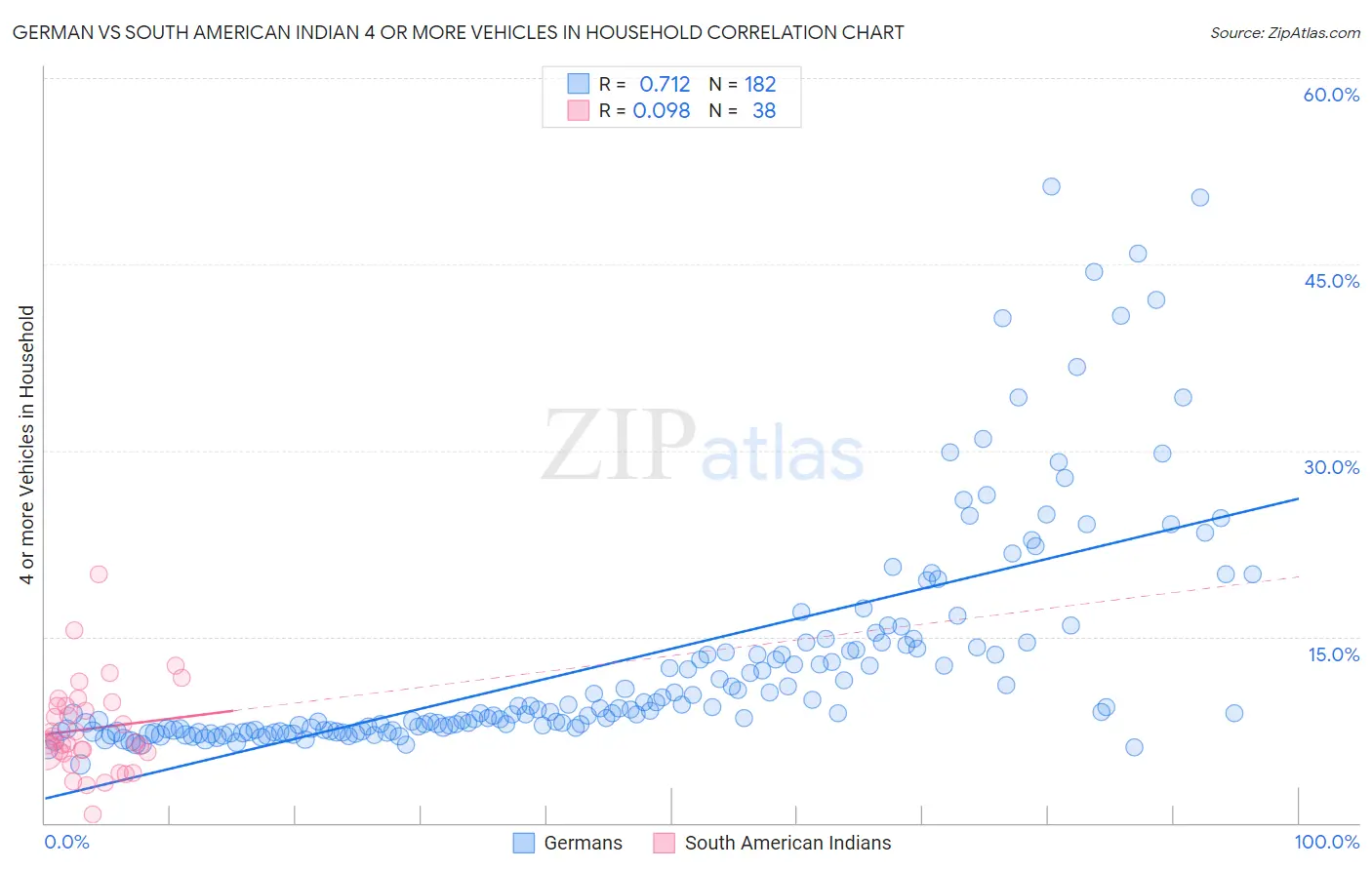 German vs South American Indian 4 or more Vehicles in Household