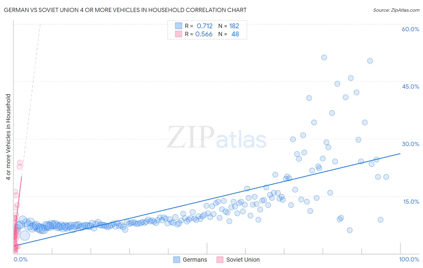 German vs Soviet Union 4 or more Vehicles in Household
