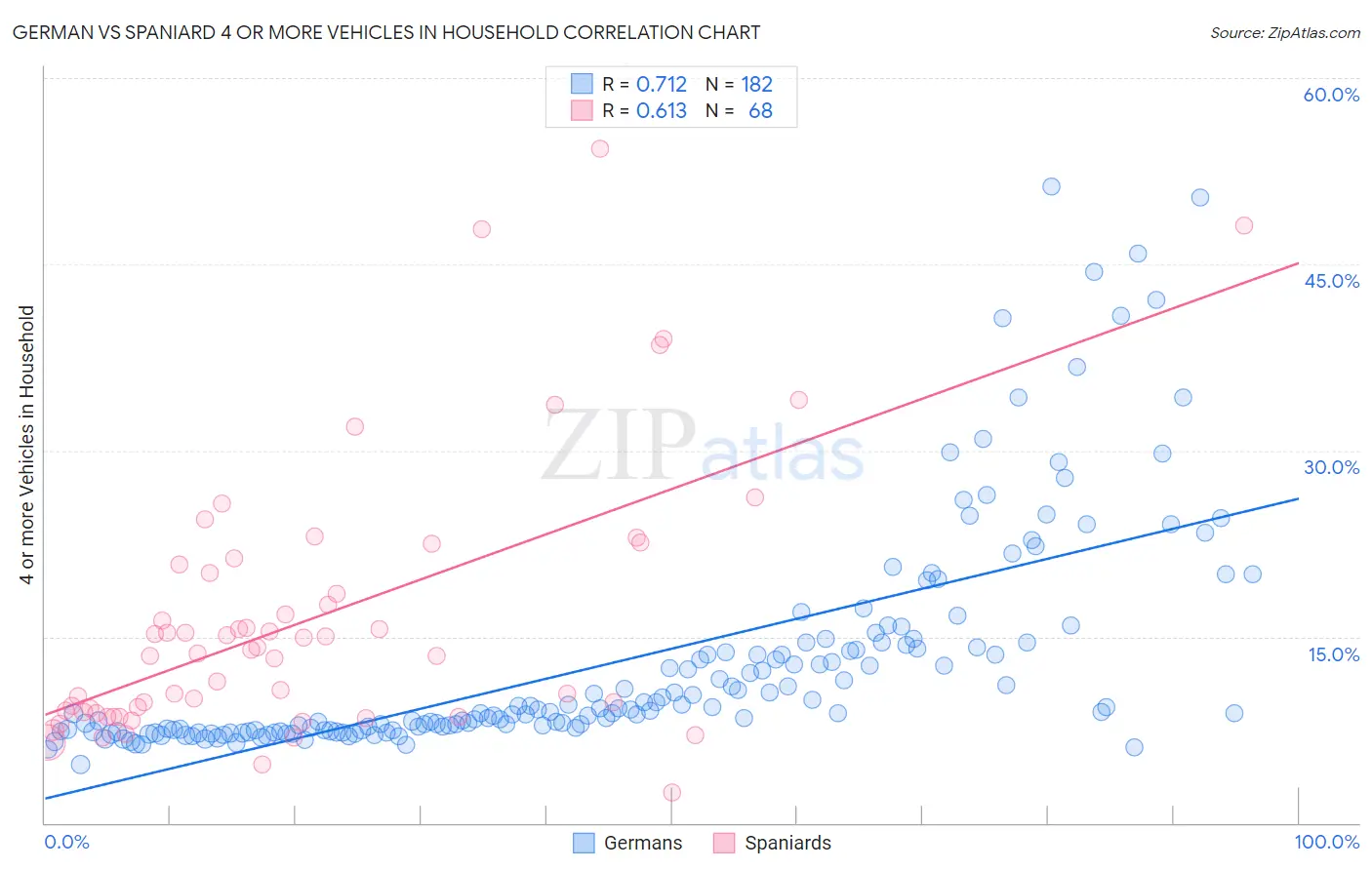 German vs Spaniard 4 or more Vehicles in Household