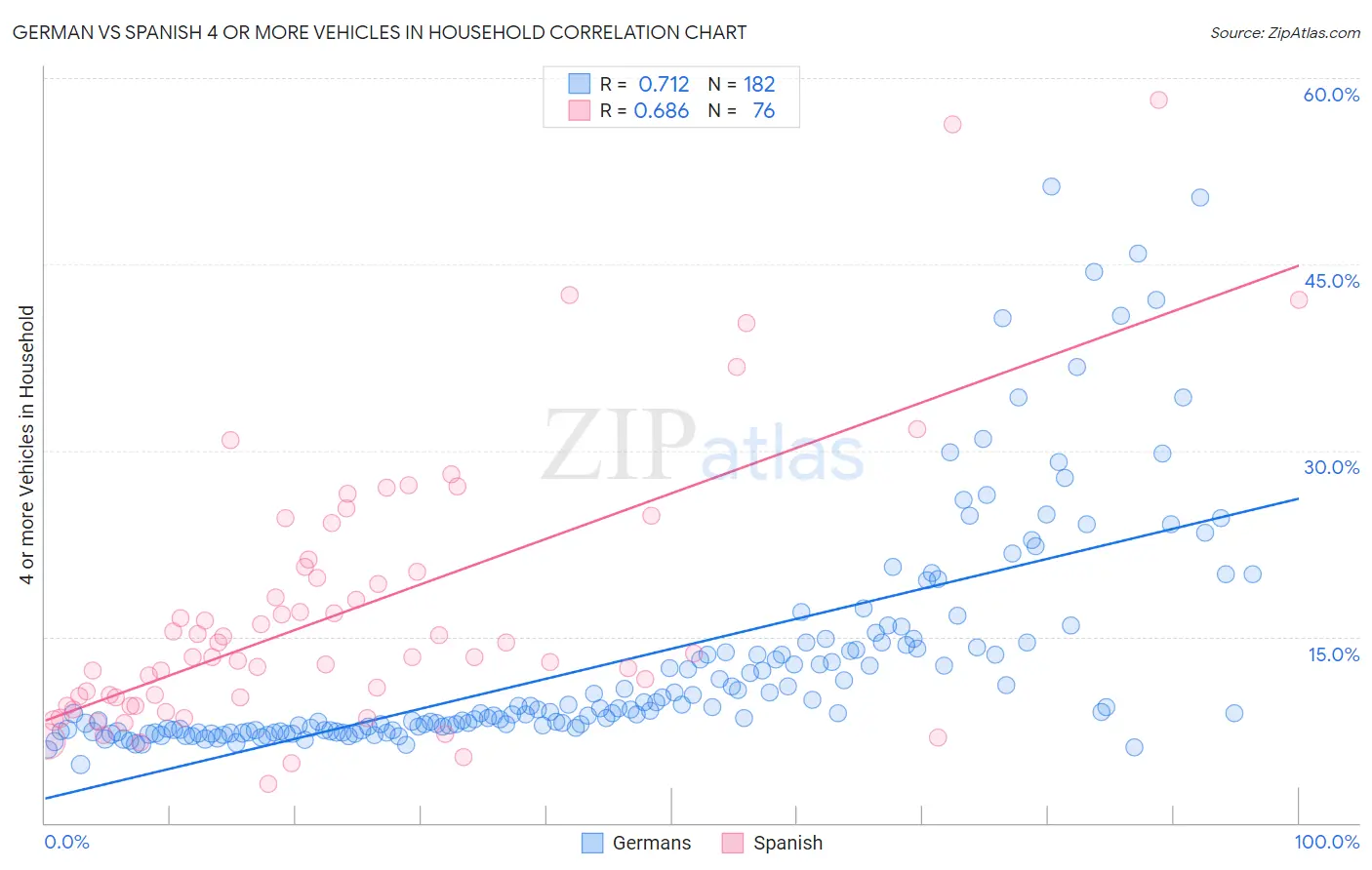 German vs Spanish 4 or more Vehicles in Household
