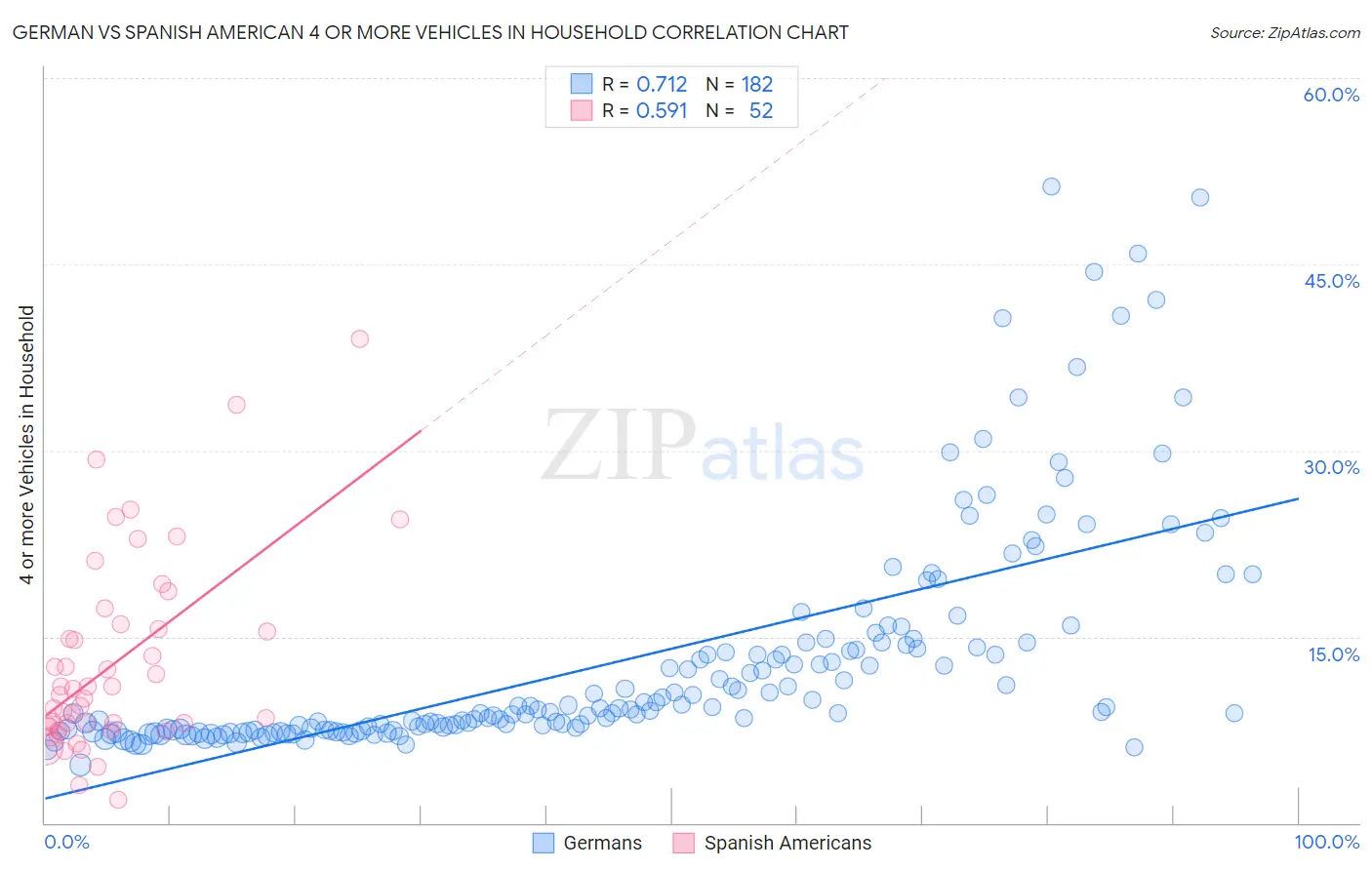 German vs Spanish American 4 or more Vehicles in Household
