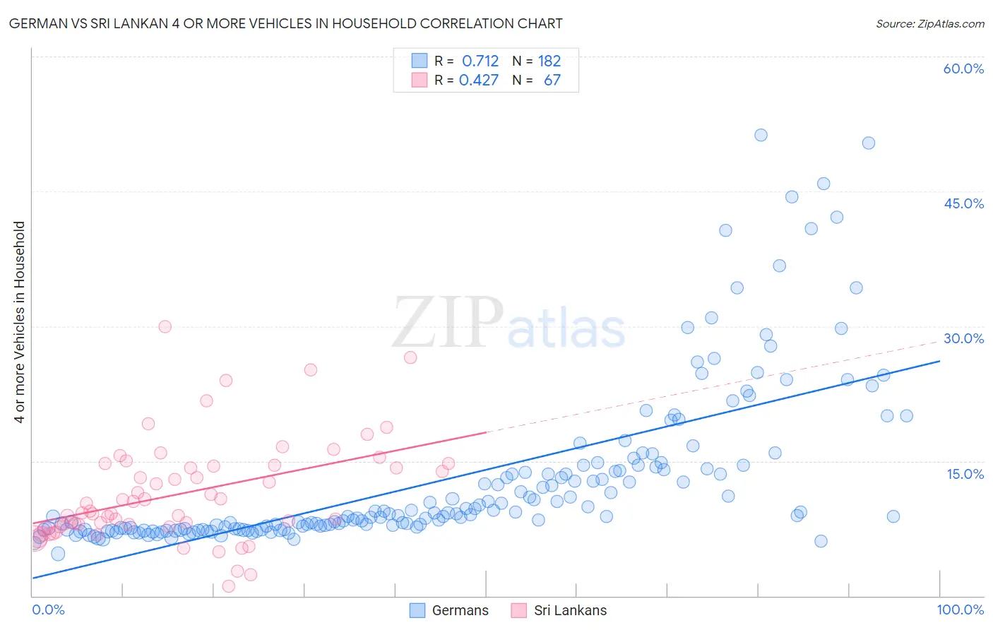 German vs Sri Lankan 4 or more Vehicles in Household