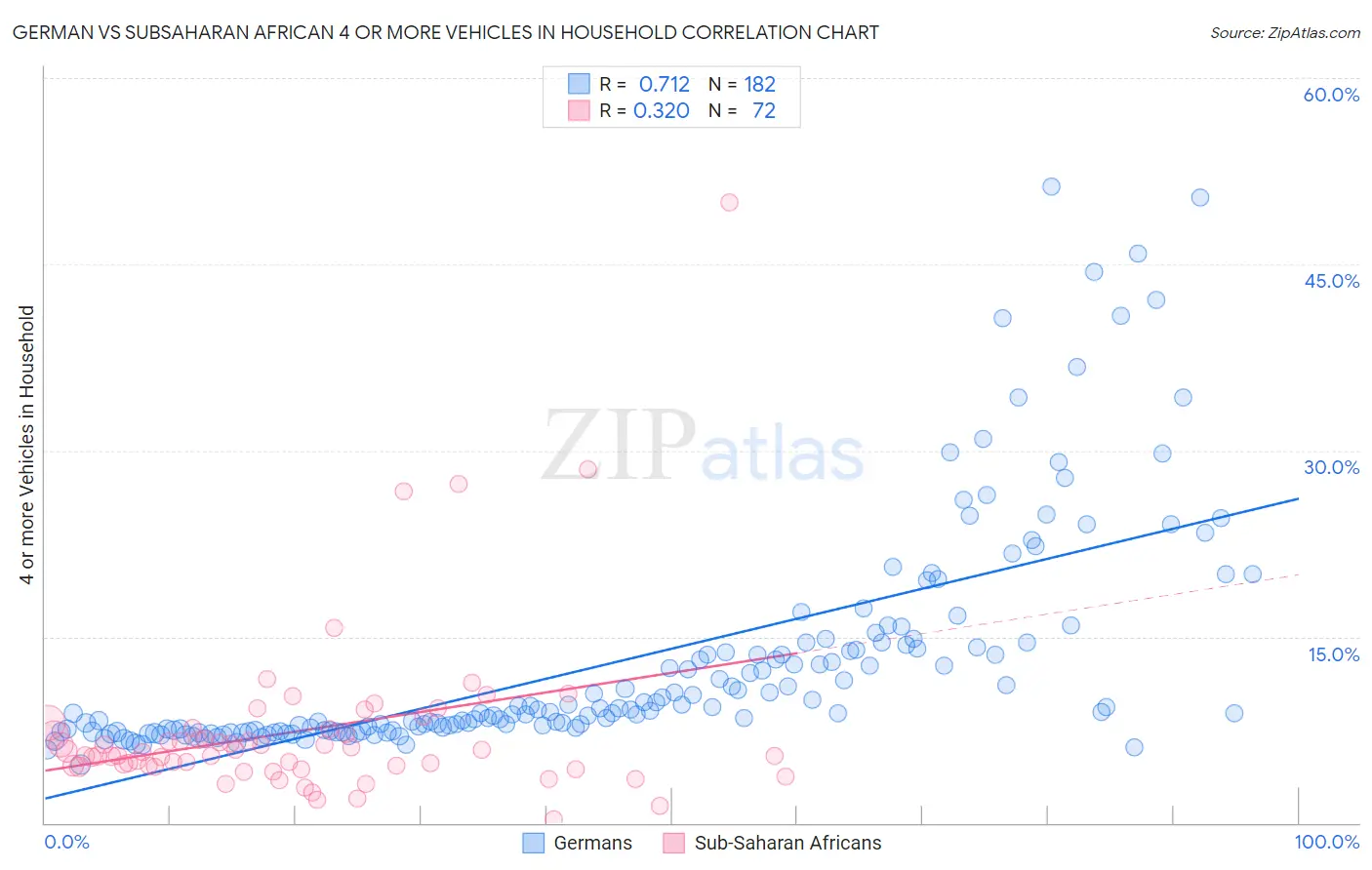 German vs Subsaharan African 4 or more Vehicles in Household
