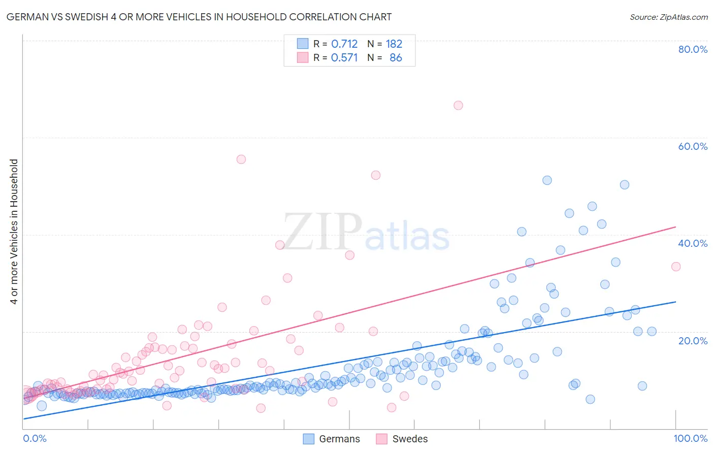 German vs Swedish 4 or more Vehicles in Household