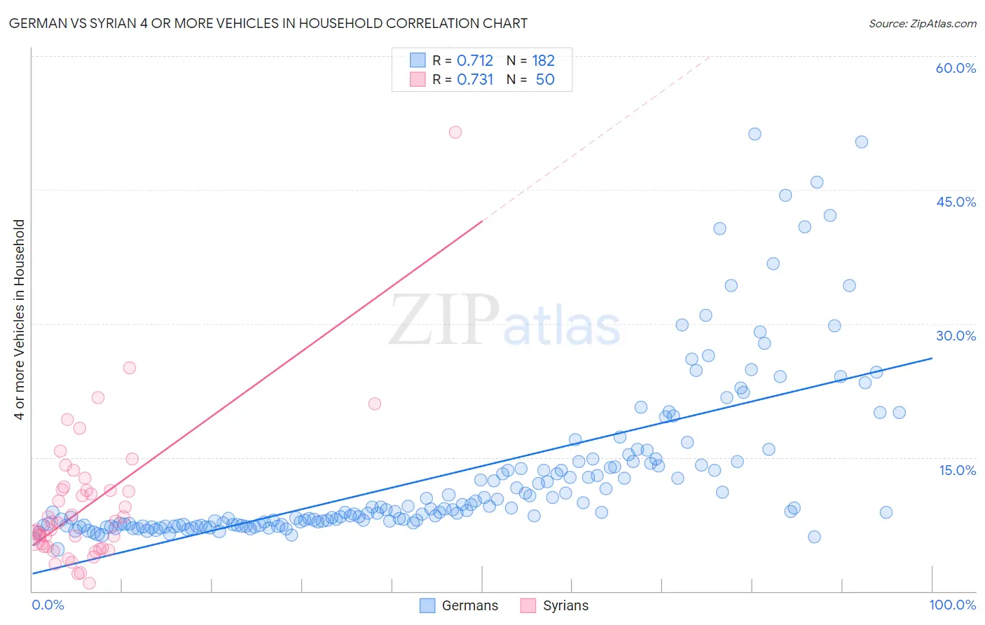 German vs Syrian 4 or more Vehicles in Household