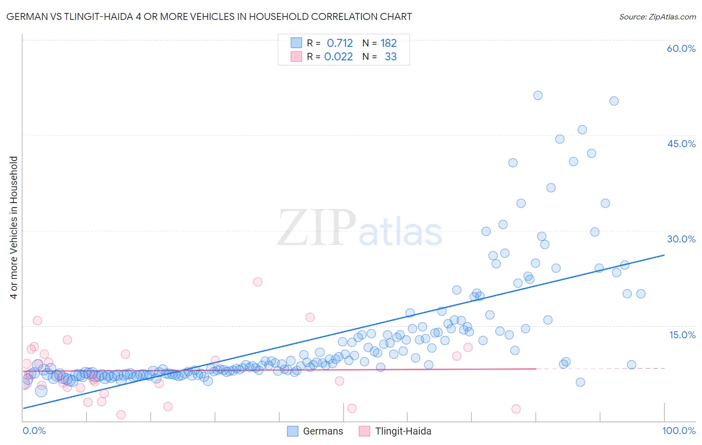 German vs Tlingit-Haida 4 or more Vehicles in Household