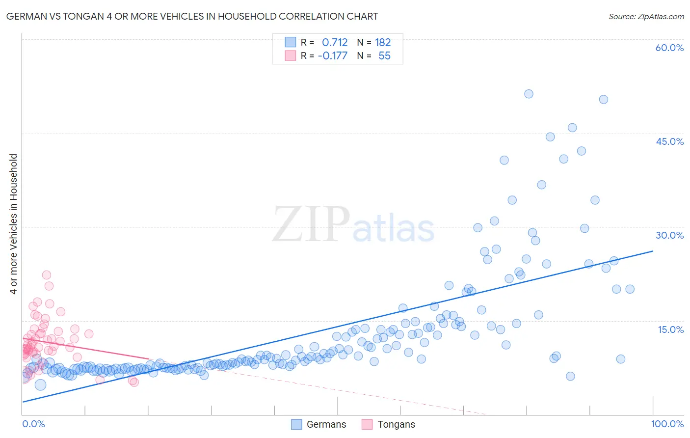 German vs Tongan 4 or more Vehicles in Household
