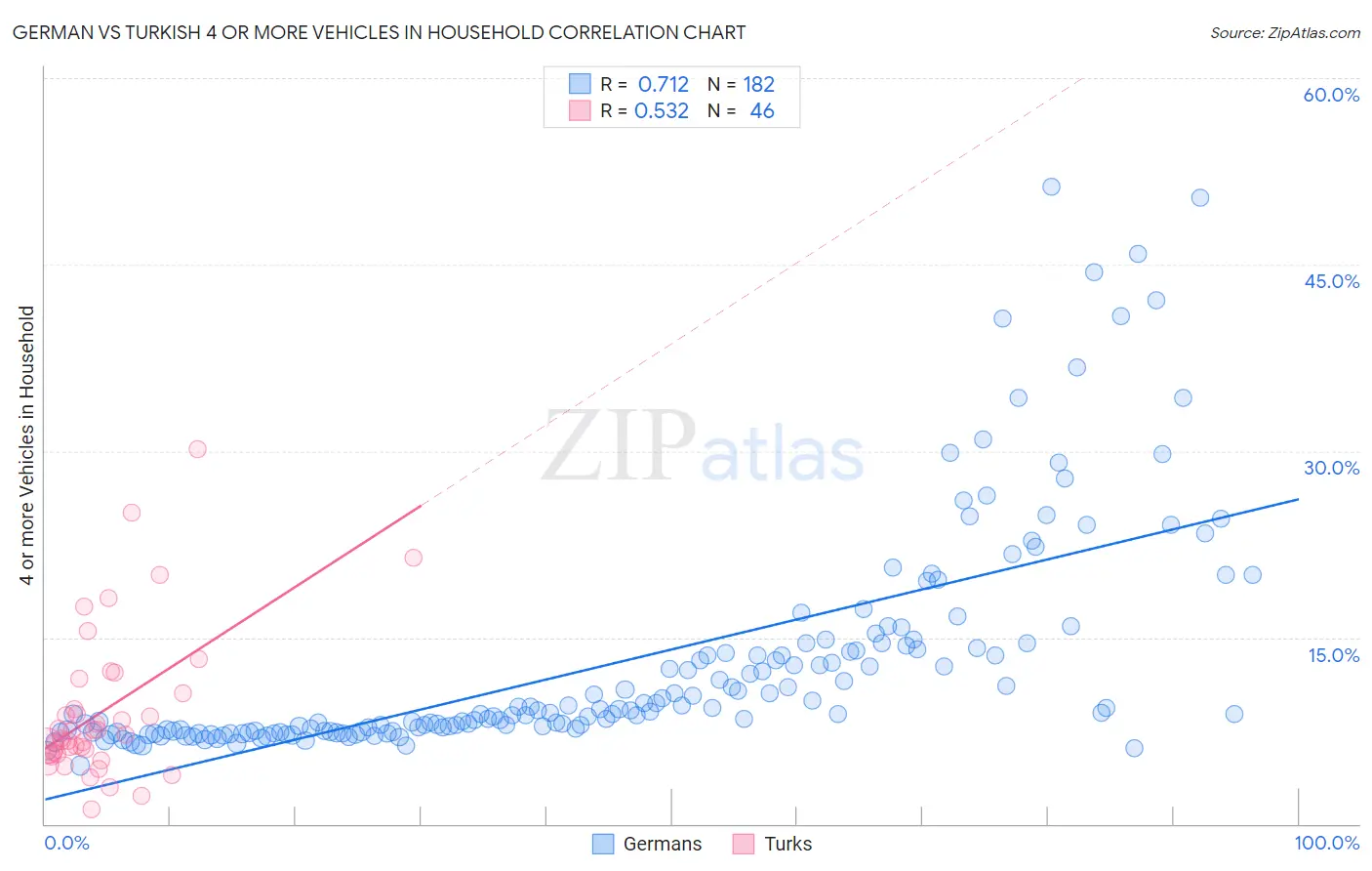 German vs Turkish 4 or more Vehicles in Household