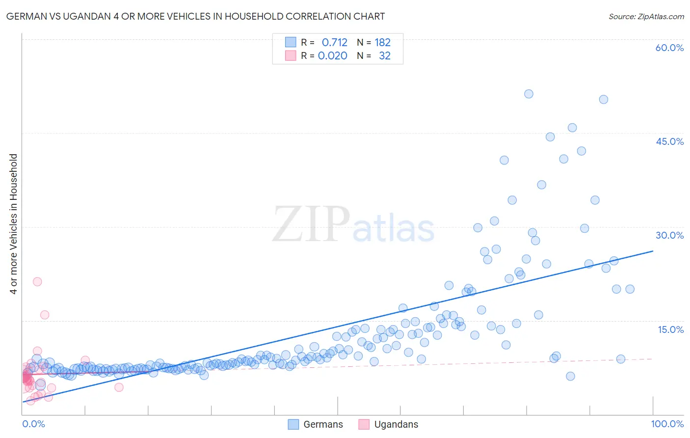 German vs Ugandan 4 or more Vehicles in Household