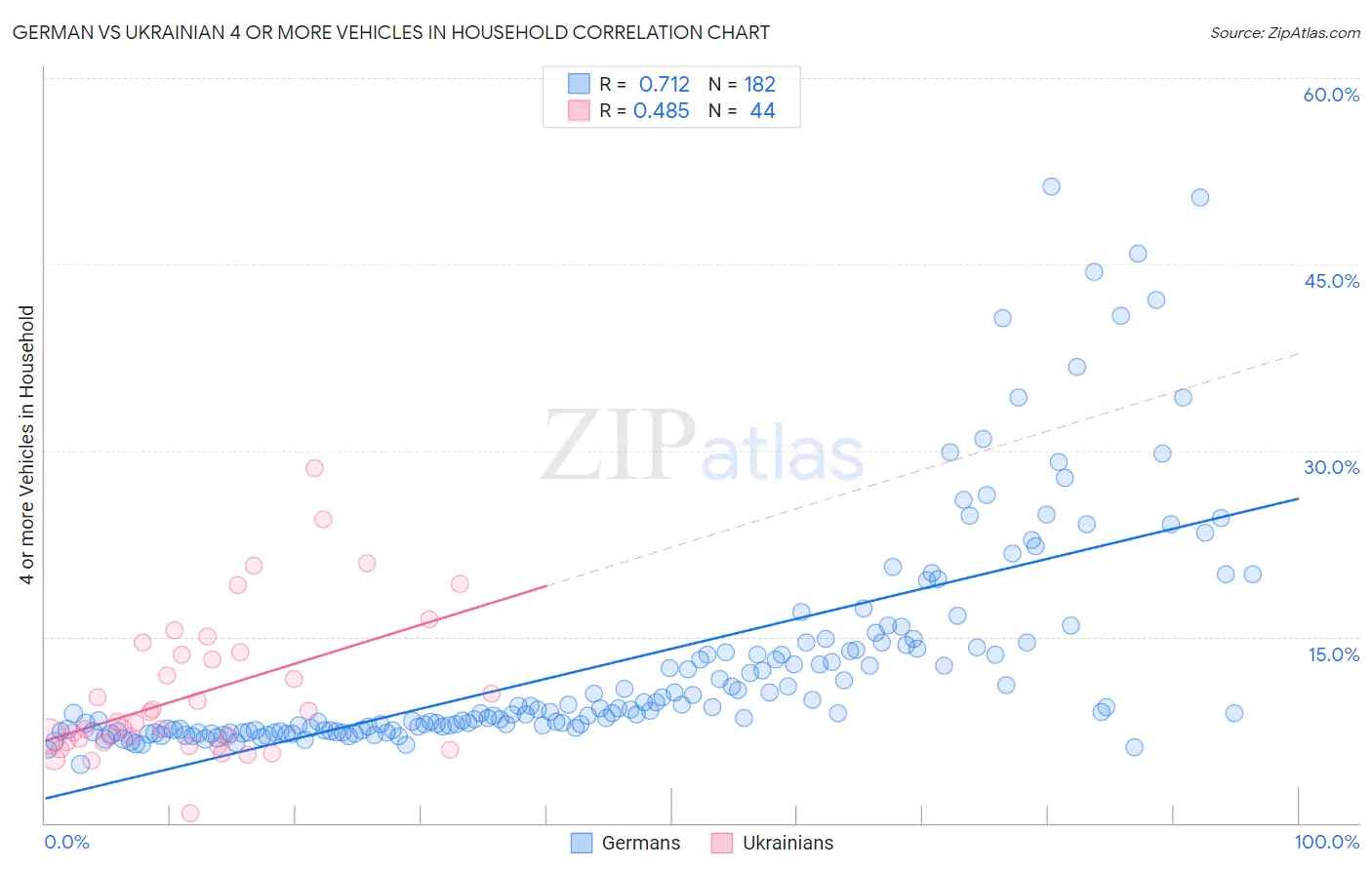 German vs Ukrainian 4 or more Vehicles in Household