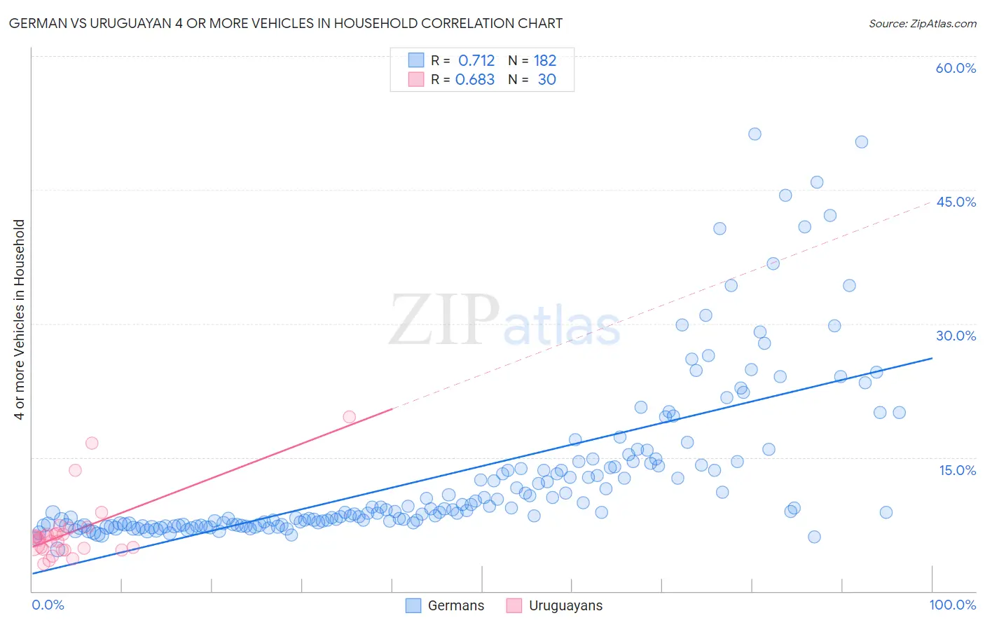 German vs Uruguayan 4 or more Vehicles in Household