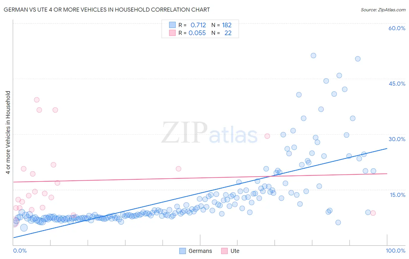 German vs Ute 4 or more Vehicles in Household