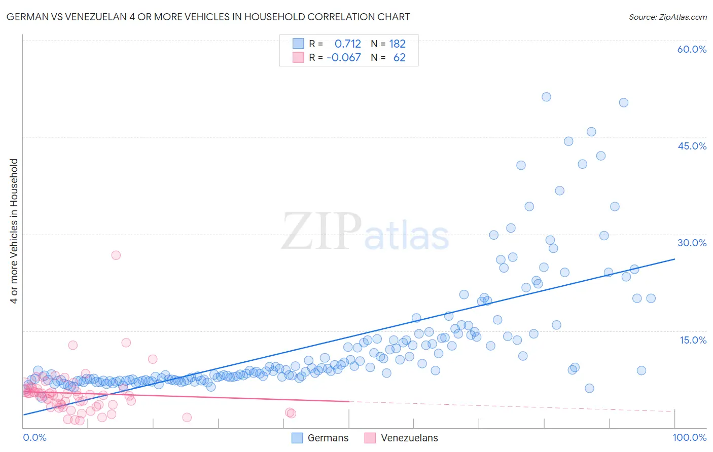 German vs Venezuelan 4 or more Vehicles in Household