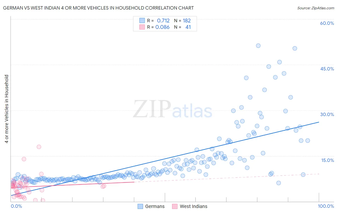 German vs West Indian 4 or more Vehicles in Household