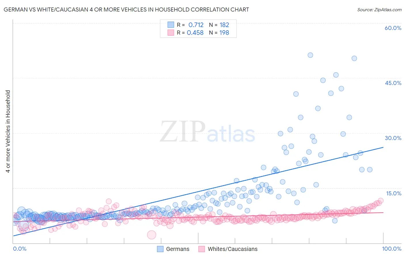 German vs White/Caucasian 4 or more Vehicles in Household