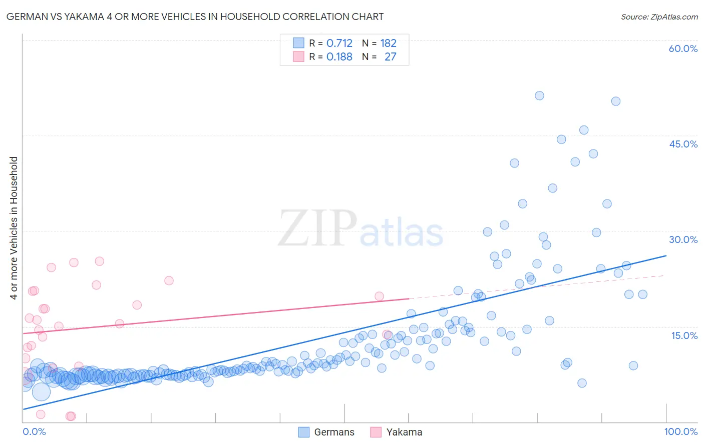 German vs Yakama 4 or more Vehicles in Household
