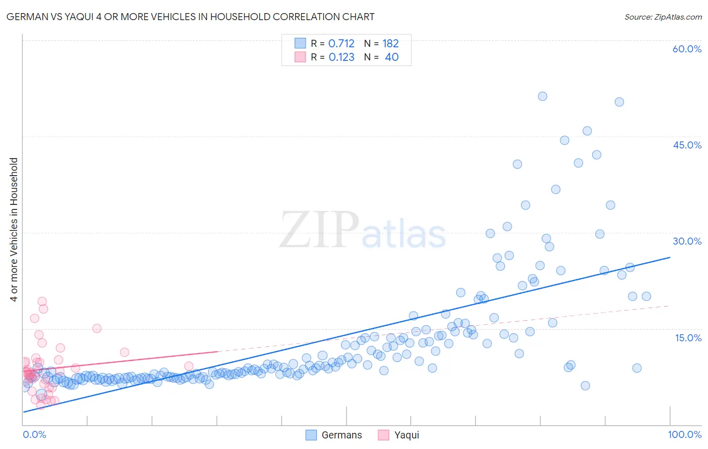 German vs Yaqui 4 or more Vehicles in Household