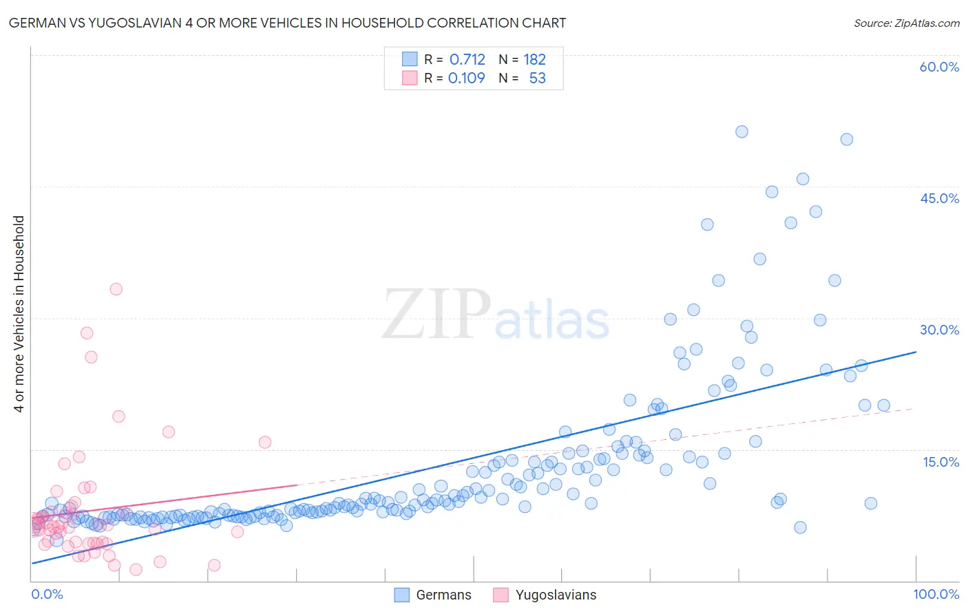 German vs Yugoslavian 4 or more Vehicles in Household