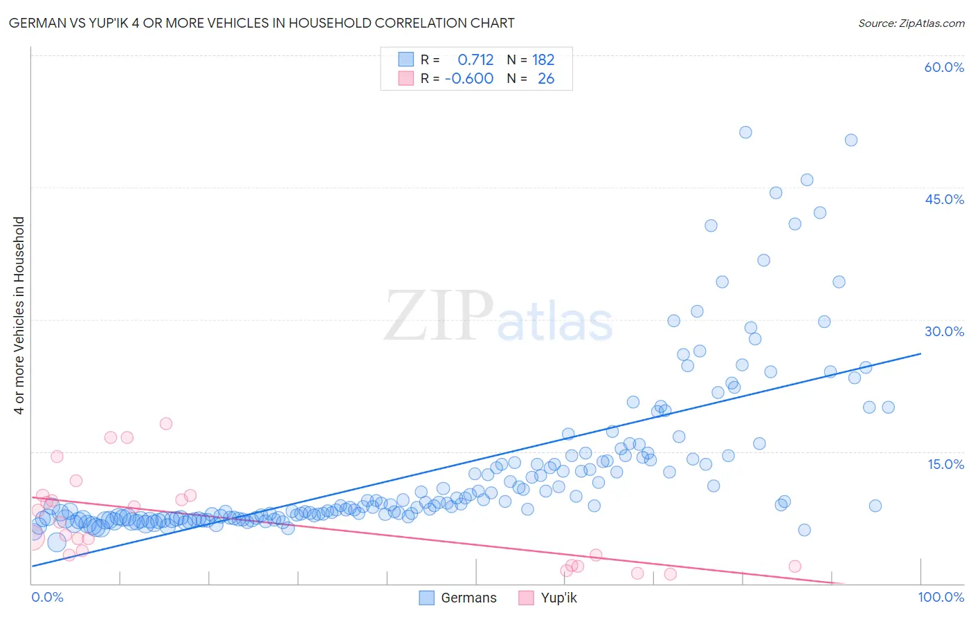 German vs Yup'ik 4 or more Vehicles in Household