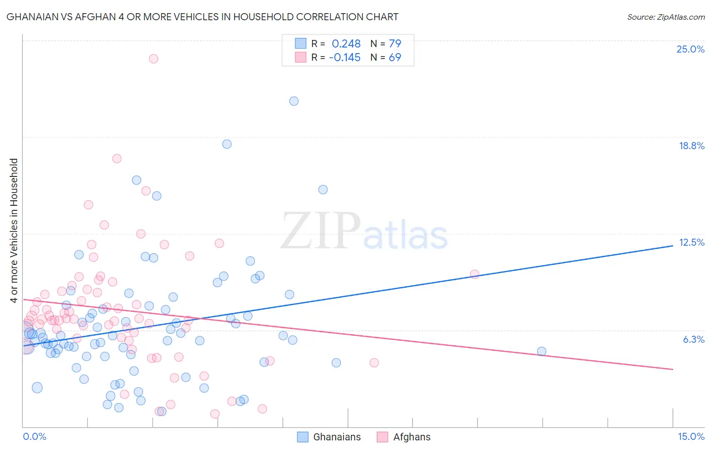 Ghanaian vs Afghan 4 or more Vehicles in Household