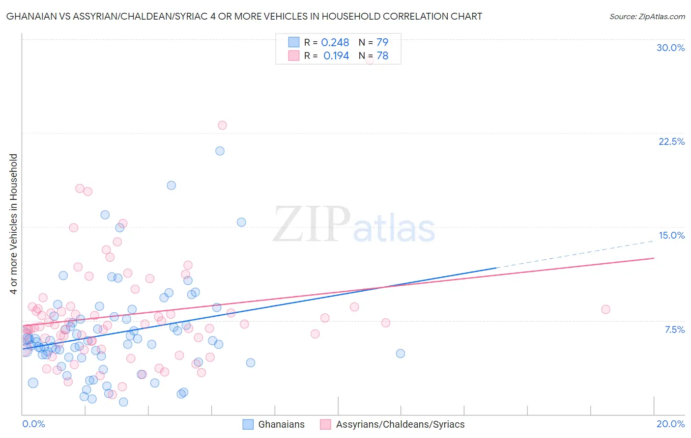 Ghanaian vs Assyrian/Chaldean/Syriac 4 or more Vehicles in Household