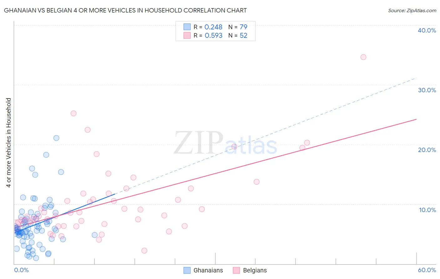 Ghanaian vs Belgian 4 or more Vehicles in Household