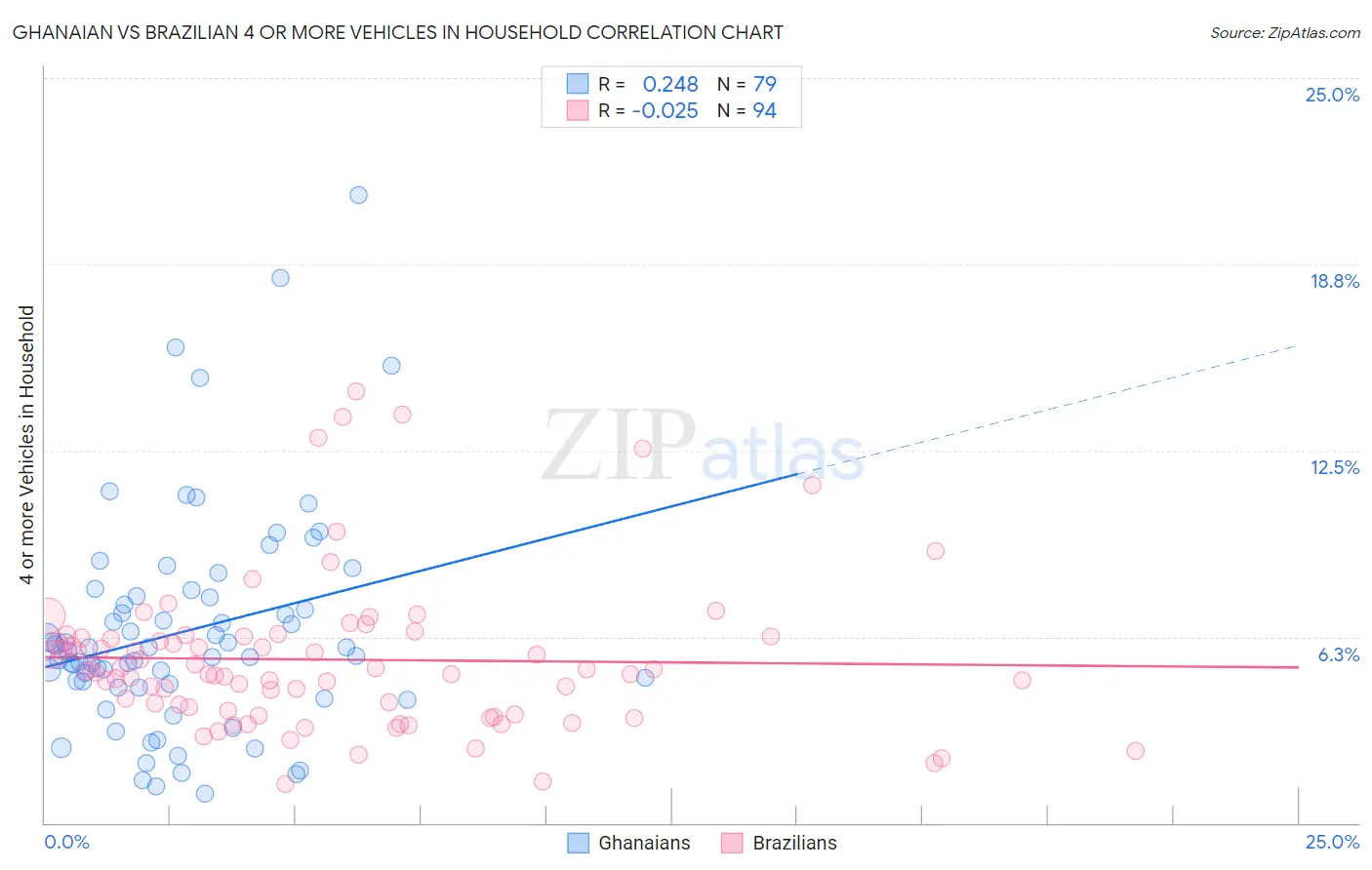 Ghanaian vs Brazilian 4 or more Vehicles in Household