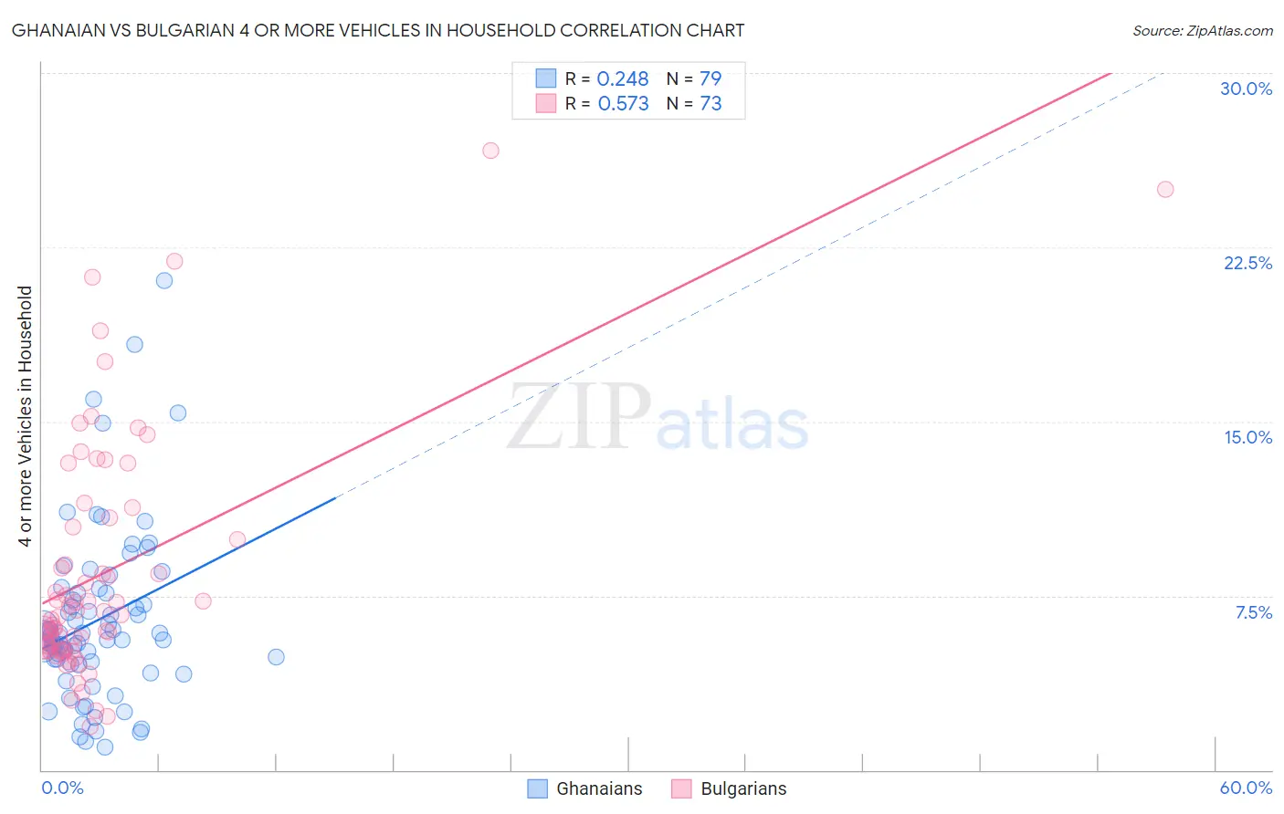 Ghanaian vs Bulgarian 4 or more Vehicles in Household