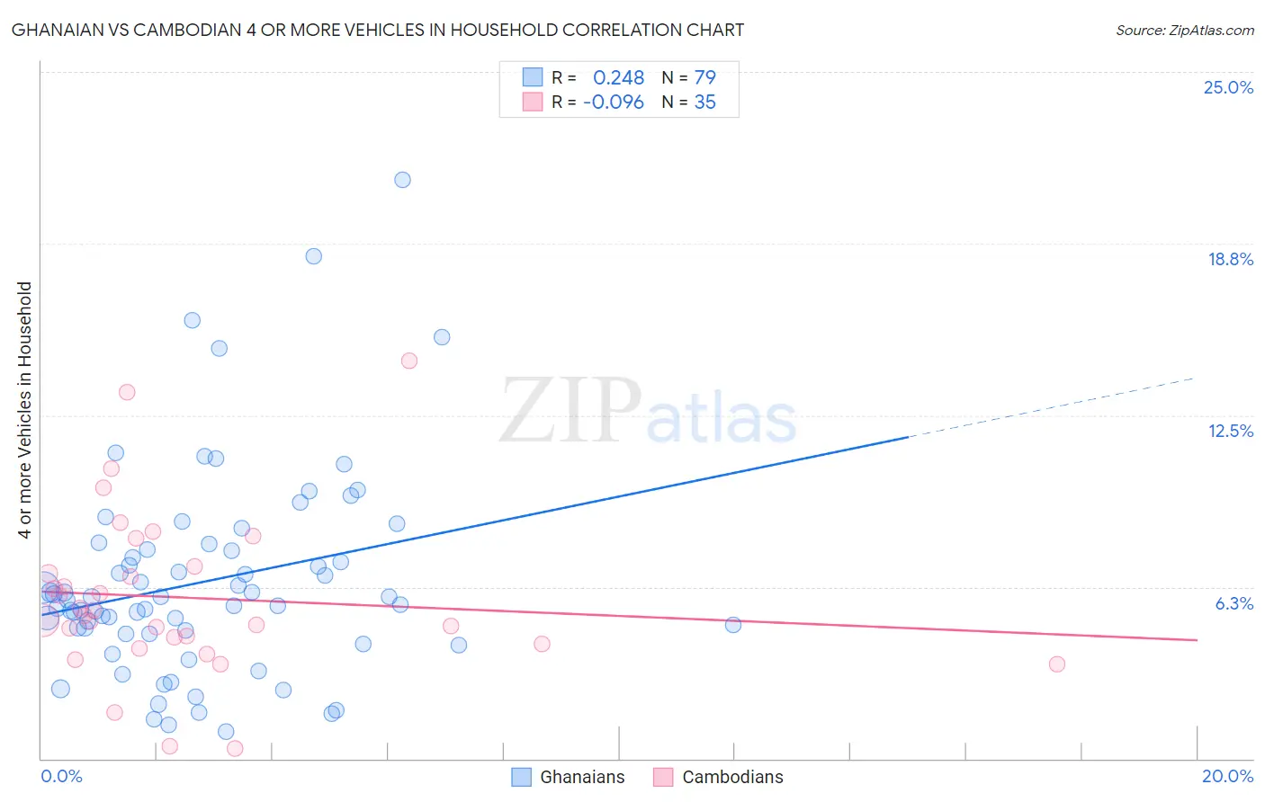 Ghanaian vs Cambodian 4 or more Vehicles in Household